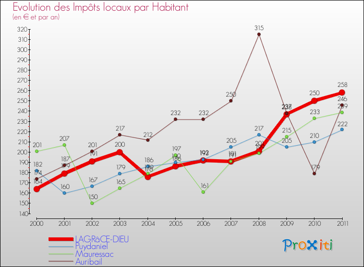 Evolution et montant des impôts locaux par Habitant pour LAGRâCE-DIEU et les communes proches Comparaison des impôts locaux par habitant pour LAGRâCE-DIEU et les communes voisines