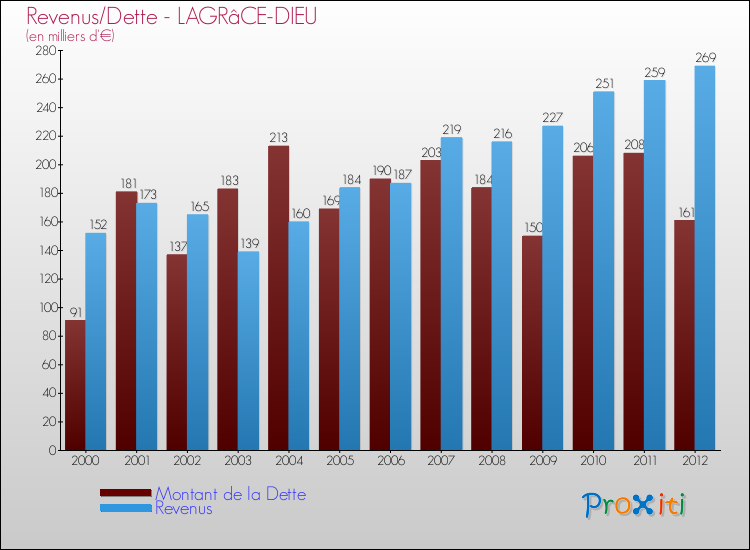 Evolution comparée de la dette et des revenus pour la commune de LAGRâCE-DIEU de 2000 à 2012 Comparaison de la dette et des revenus pour LAGRâCE-DIEU de 2000 à 2012