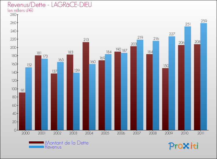 Evolution comparée de la dette et des revenus pour la commune de LAGRâCE-DIEU de 2000 à 2011 Comparaison de la dette et des revenus pour LAGRâCE-DIEU de 2000 à 2011
