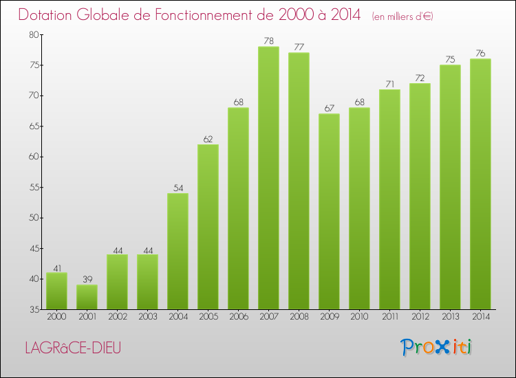Evolution du montant de la Dotation Globale de Fonctionnement pour la commune de LAGRâCE-DIEU de 2000 à 2014 Evolution du montant de la Dotation Globale de Fonctionnement pour LAGRâCE-DIEU de 2000 à 2014