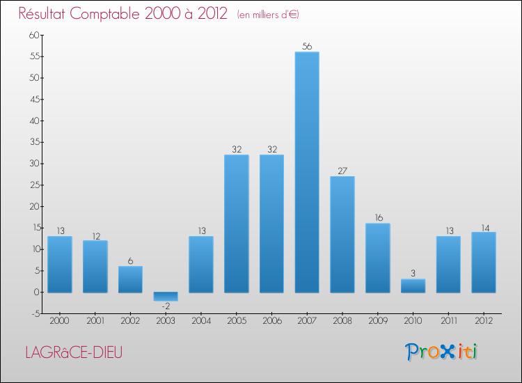Evolution du résultat comptable pour la commune de LAGRâCE-DIEU de 2000 à 2012 Evolution du résultat comptable pour LAGRâCE-DIEU de 2000 à 2012