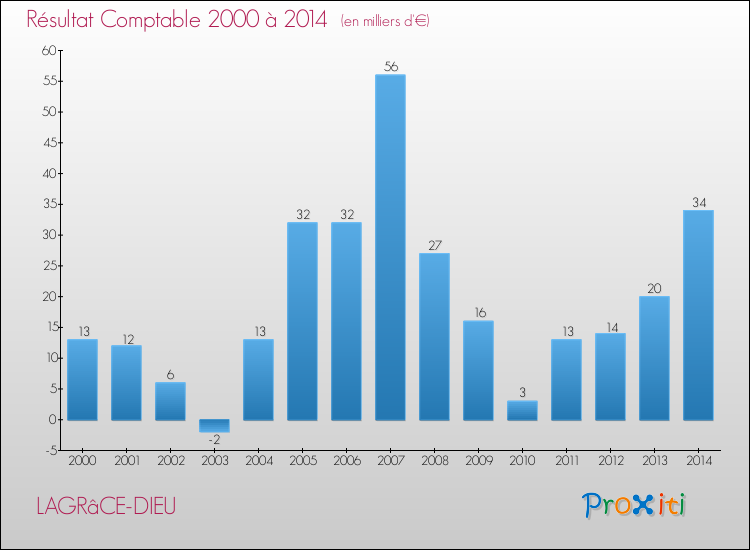Evolution du résultat comptable pour la commune de LAGRâCE-DIEU de 2000 à 2014 Evolution du résultat comptable pour LAGRâCE-DIEU de 2000 à 2014