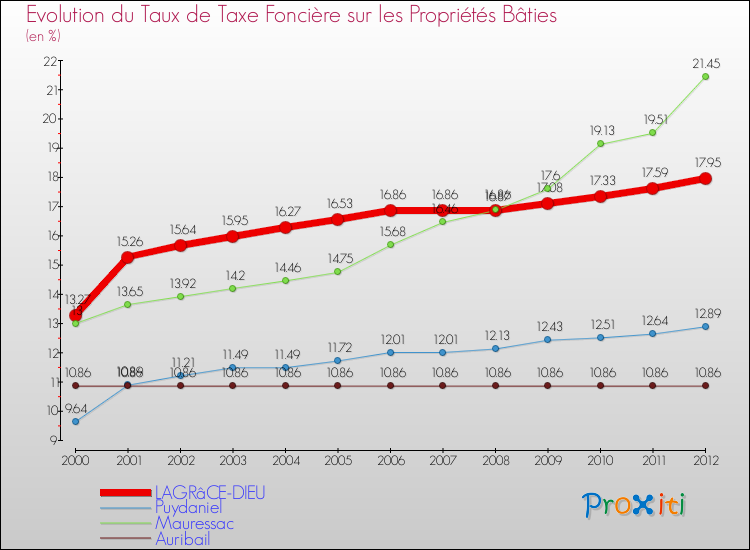Evolution du taux de la taxe foncière sur le bati pour LAGRâCE-DIEU et les communes proches de 2000 à 2012 Comparaison des taux de taxe foncière sur le bati pour LAGRâCE-DIEU et les communes voisines de 2000 à 2012