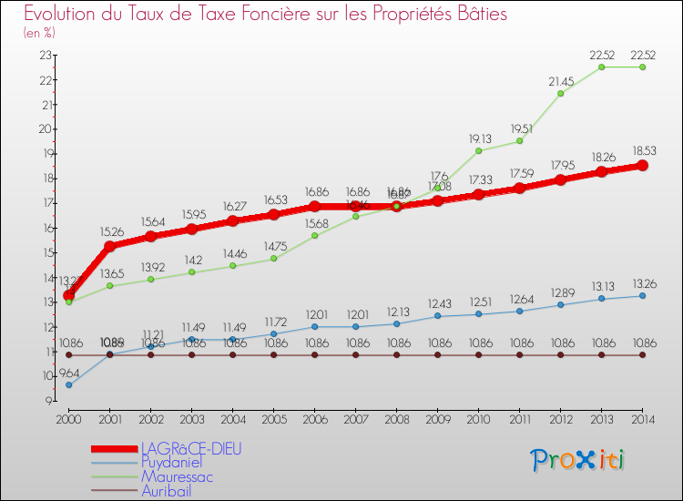 Evolution du taux de la taxe foncière sur le bati pour LAGRâCE-DIEU et les communes proches de 2000 à 2014 Comparaison des taux de taxe foncière sur le bati pour LAGRâCE-DIEU et les communes voisines de 2000 à 2014