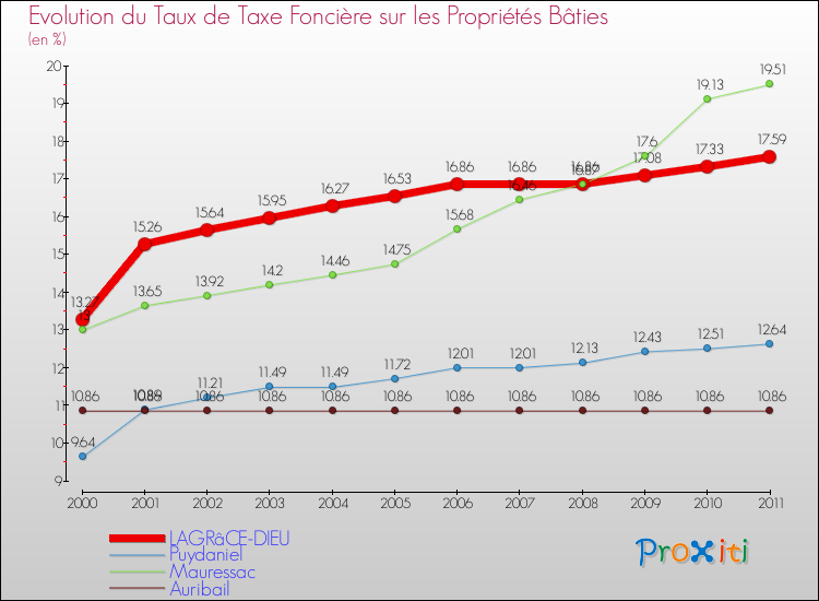 Evolution du taux de la taxe foncière sur le bati pour LAGRâCE-DIEU et les communes proches Comparaison des taux de taxe foncière sur le bati pour LAGRâCE-DIEU et les communes voisines