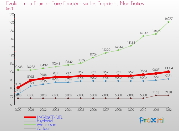Evolution du taux de la taxe foncière sur les immeubles et terrains non batis pour LAGRâCE-DIEU et les communes proches de 2000 à 2012 Comparaison des taux de la taxe foncière sur les immeubles et terrains non batis pour LAGRâCE-DIEU et les communes voisines de 2000 à 2012
