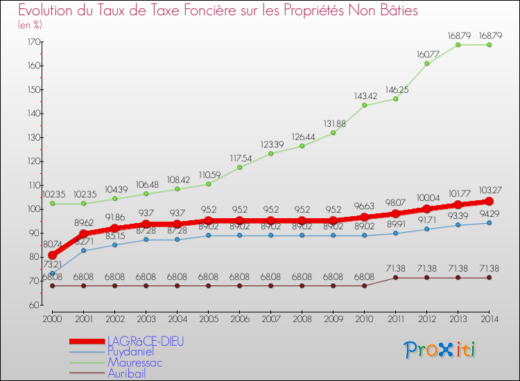 Evolution du taux de la taxe foncière sur les immeubles et terrains non batis pour LAGRâCE-DIEU et les communes proches de 2000 à 2014 Comparaison des taux de la taxe foncière sur les immeubles et terrains non batis pour LAGRâCE-DIEU et les communes voisines de 2000 à 2014