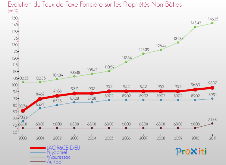 Evolution du taux de la taxe foncière sur les immeubles et terrains non batis pour LAGRâCE-DIEU et les communes proches Comparaison des taux de la taxe foncière sur les immeubles et terrains non batis pour LAGRâCE-DIEU et les communes voisines