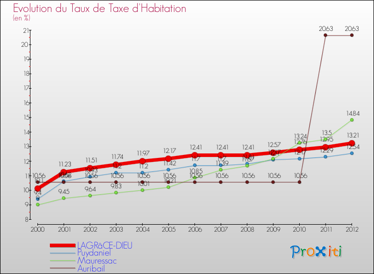 Evolution du taux de la taxe d'habitation pour LAGRâCE-DIEU et les communes proches Comparaison des taux de la taxe d'habitation pour LAGRâCE-DIEU et les communes voisines