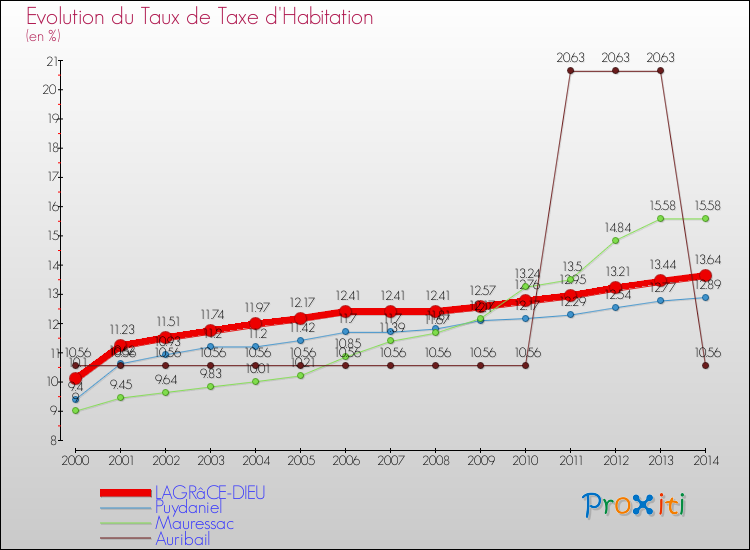 Evolution du taux de la taxe d'habitation pour LAGRâCE-DIEU et les communes proches de 2000 à 2014 Comparaison des taux de la taxe d'habitation pour LAGRâCE-DIEU et les communes voisines de 2000 à 2014