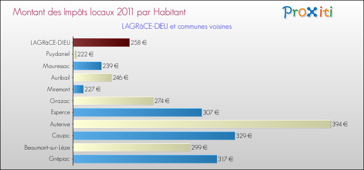 Montant des impôts locaux par Habitant pour LAGRâCE-DIEU et les communes proches Comparaison des impôts locaux par habitant pour LAGRâCE-DIEU et les communes voisines