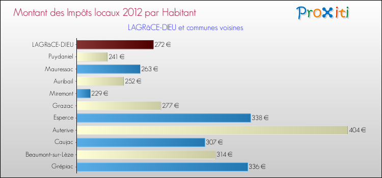 Montant des impôts locaux par Habitant pour LAGRâCE-DIEU et les communes proches Comparaison des impôts locaux par habitant pour LAGRâCE-DIEU et les communes voisines