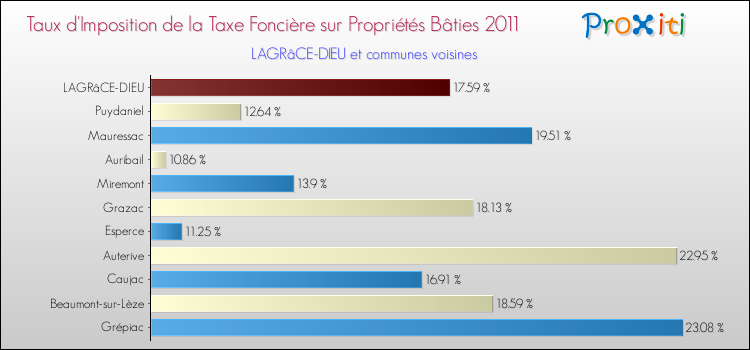 Taux d'imposition de la taxe foncière sur le bati 2011 pour LAGRâCE-DIEU et les communes proches Comparaison des taux d'imposition de la taxe foncière sur le bati 2011 pour LAGRâCE-DIEU et les communes voisines