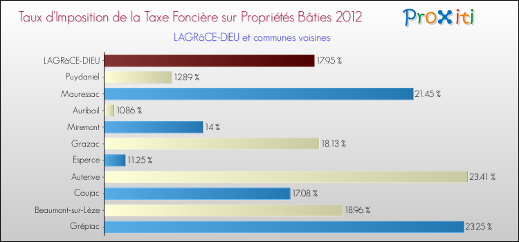 Taux d'imposition de la taxe foncière sur le bati 2012 pour LAGRâCE-DIEU et les communes proches Comparaison des taux d'imposition de la taxe foncière sur le bati 2012 pour LAGRâCE-DIEU et les communes voisines