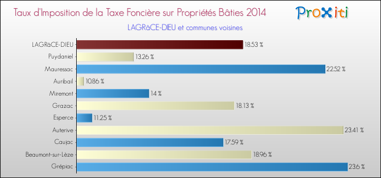 Taux d'imposition de la taxe foncière sur le bati 2014 pour LAGRâCE-DIEU et les communes proches Comparaison des taux d'imposition de la taxe foncière sur le bati 2014 pour LAGRâCE-DIEU et les communes voisines