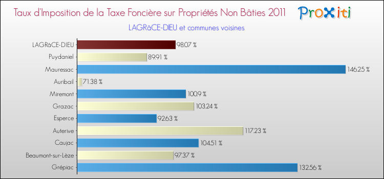 Taux d'imposition de la taxe foncière sur les immeubles et terrains non batis 2011 pour LAGRâCE-DIEU et les communes proches Comparaison des taux d'imposition de la taxe foncière sur les immeubles et terrains non batis 2011 pour LAGRâCE-DIEU et les communes voisines