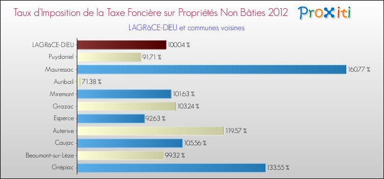 Taux d'imposition de la taxe foncière sur les immeubles et terrains non batis 2012 pour LAGRâCE-DIEU et les communes proches Comparaison des taux d'imposition de la taxe foncière sur les immeubles et terrains non batis 2012 pour LAGRâCE-DIEU et les communes voisines