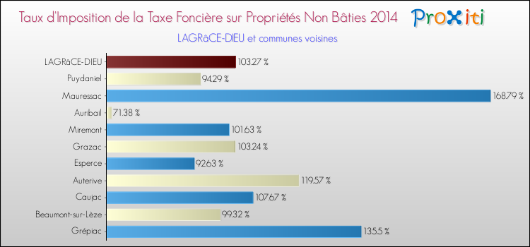 Taux d'imposition de la taxe foncière sur les immeubles et terrains non batis 2014 pour LAGRâCE-DIEU et les communes proches Comparaison des taux d'imposition de la taxe foncière sur les immeubles et terrains non batis 2014 pour LAGRâCE-DIEU et les communes voisines