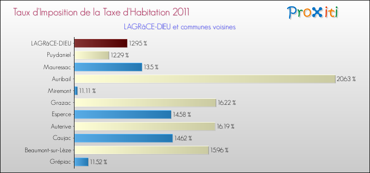 Taux d'imposition de la taxe d'habitation 2011 pour LAGRâCE-DIEU et les communes proches Comparaison des taux d'imposition de la taxe d'habitation 2011 pour LAGRâCE-DIEU et les communes voisines