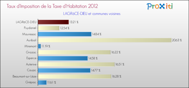 Taux d'imposition de la taxe d'habitation 2012 pour LAGRâCE-DIEU et les communes proches Comparaison des taux d'imposition de la taxe d'habitation 2012 pour LAGRâCE-DIEU et les communes voisines
