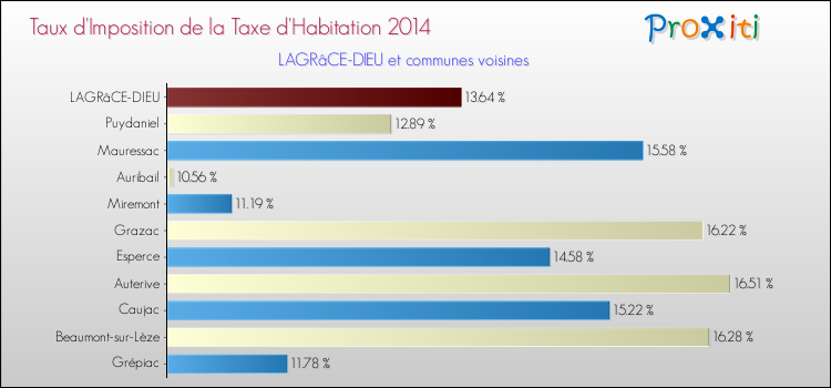 Taux d'imposition de la taxe d'habitation 2014 pour LAGRâCE-DIEU et les communes proches Comparaison des taux d'imposition de la taxe d'habitation 2014 pour LAGRâCE-DIEU et les communes voisines