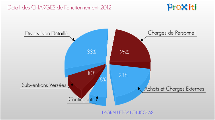 Décomposition des Charges de Fonctionnement 2012 de la commune de LAGRAULET-SAINT-NICOLAS Charges de Fonctionnement 2012 pour la commune de LAGRAULET-SAINT-NICOLAS