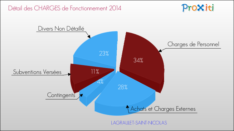 Décomposition des Charges de Fonctionnement 2014 de la commune de LAGRAULET-SAINT-NICOLAS Charges de Fonctionnement 2014 pour la commune de LAGRAULET-SAINT-NICOLAS