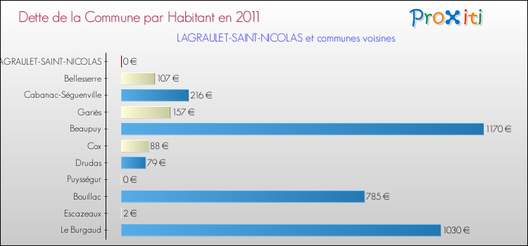 Dette par habitant de la commune en 2011 pour LAGRAULET-SAINT-NICOLAS et les communes proches Comparaison de la dette par habitant de la commune en 2011 pour LAGRAULET-SAINT-NICOLAS et les communes voisines