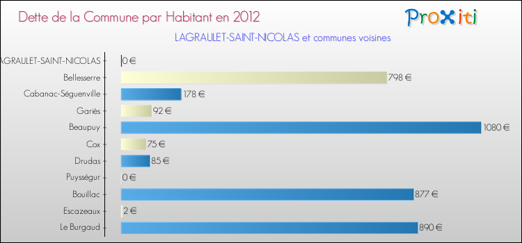 Dette par habitant de la commune en 2012 pour LAGRAULET-SAINT-NICOLAS et les communes proches Comparaison de la dette par habitant de la commune en 2012 pour LAGRAULET-SAINT-NICOLAS et les communes voisines