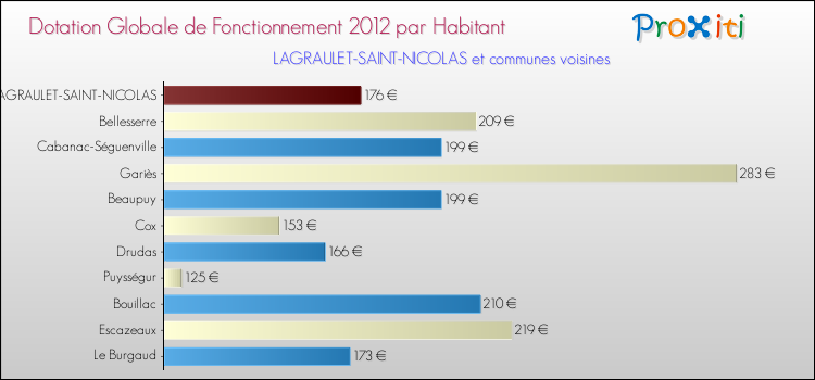 Montant des dotations globales de fonctionnement DGF par Habitant pour LAGRAULET-SAINT-NICOLAS et les communes proches Comparaison des des dotations globales de fonctionnement DGF par habitant pour LAGRAULET-SAINT-NICOLAS et les communes voisines