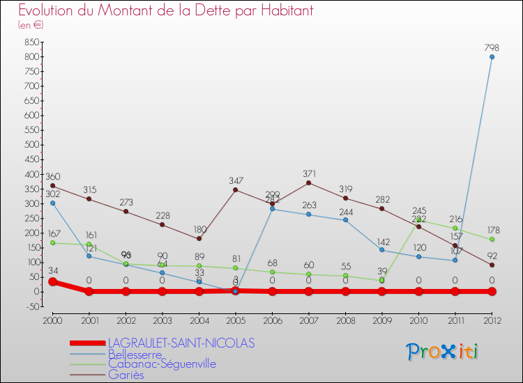 Evolution de la dette par habitant pour la commune de LAGRAULET-SAINT-NICOLAS et les communes proches de 2000 à 2012 Comparaison de la dette par habitant pour LAGRAULET-SAINT-NICOLAS et les communes voisines de 2000 à 2012