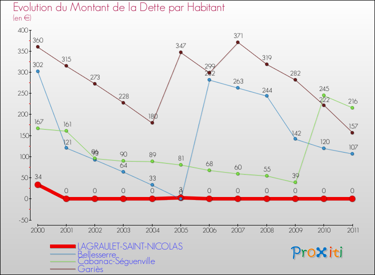 Evolution de la dette par habitant pour la commune de LAGRAULET-SAINT-NICOLAS et les communes proches Comparaison de la dette par habitant pour LAGRAULET-SAINT-NICOLAS et les communes voisines