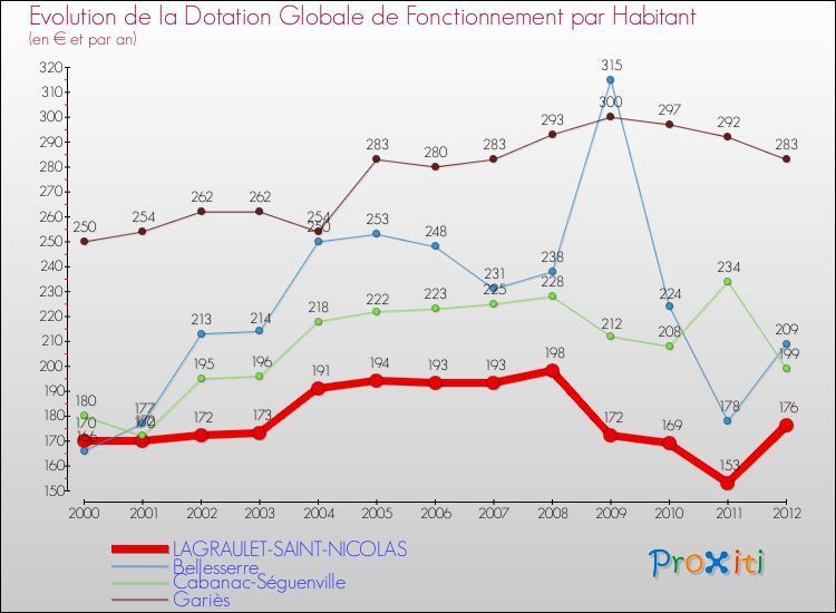 Evolution et montant de la dotation globale de fonctionnement par Habitant pour LAGRAULET-SAINT-NICOLAS et les communes proches Comparaison des dotations globales de fonctionnement par habitant pour LAGRAULET-SAINT-NICOLAS et les communes voisines