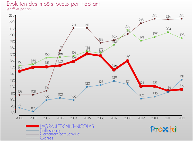 Evolution et montant des impôts locaux par Habitant pour LAGRAULET-SAINT-NICOLAS et les communes proches Comparaison des impôts locaux par habitant pour LAGRAULET-SAINT-NICOLAS et les communes voisines
