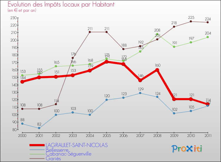 Evolution et montant des impôts locaux par Habitant pour LAGRAULET-SAINT-NICOLAS et les communes proches Comparaison des impôts locaux par habitant pour LAGRAULET-SAINT-NICOLAS et les communes voisines
