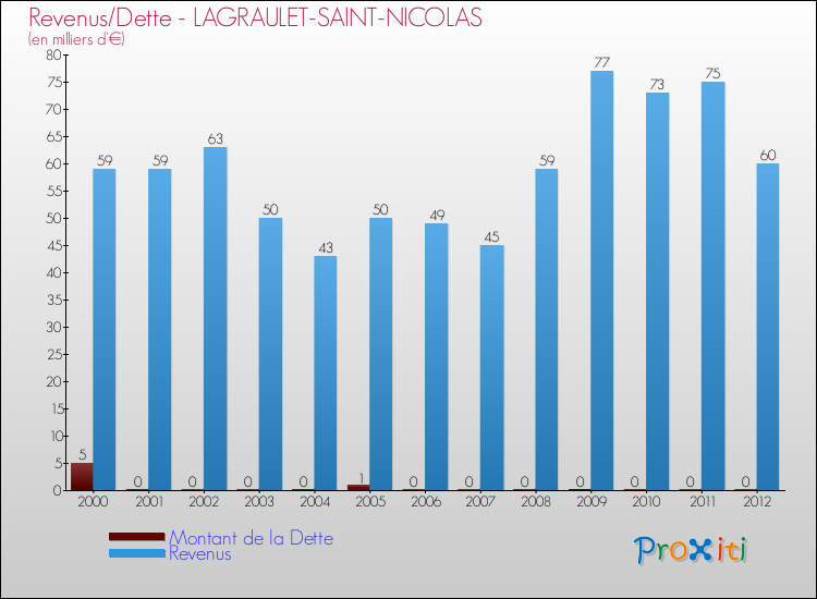 Evolution comparée de la dette et des revenus pour la commune de LAGRAULET-SAINT-NICOLAS de 2000 à 2012 Comparaison de la dette et des revenus pour LAGRAULET-SAINT-NICOLAS de 2000 à 2012