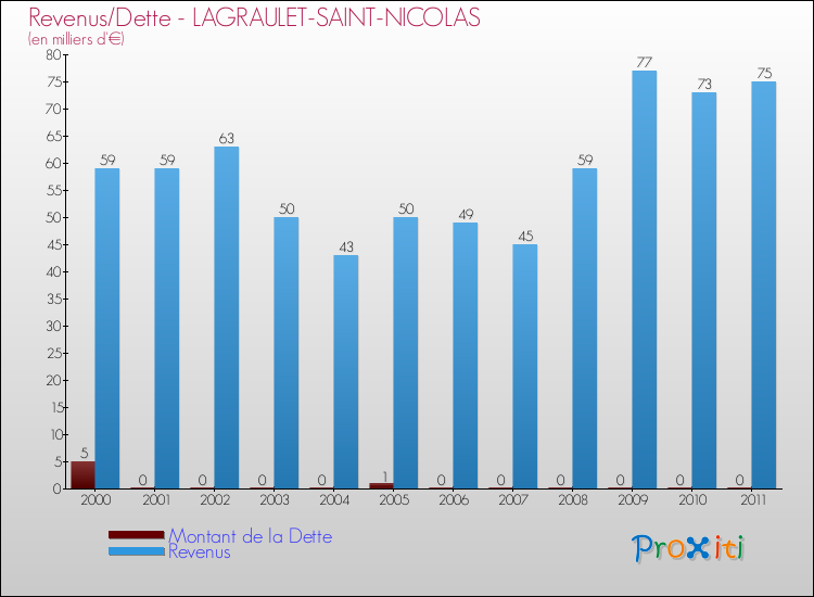 Evolution comparée de la dette et des revenus pour la commune de LAGRAULET-SAINT-NICOLAS de 2000 à 2011 Comparaison de la dette et des revenus pour LAGRAULET-SAINT-NICOLAS de 2000 à 2011