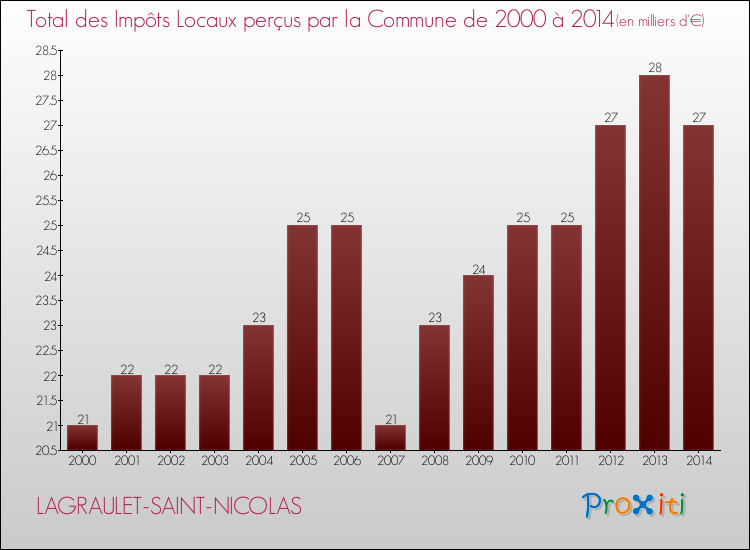 Evolution des Impôts Locaux pour la commune de LAGRAULET-SAINT-NICOLAS de 2000 à 2014 Evolution des Impôts Locaux pour LAGRAULET-SAINT-NICOLAS de 2000 à 2014