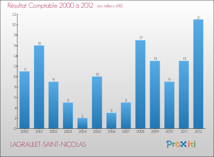 Evolution du résultat comptable pour la commune de LAGRAULET-SAINT-NICOLAS de 2000 à 2012 Evolution du résultat comptable pour LAGRAULET-SAINT-NICOLAS de 2000 à 2012
