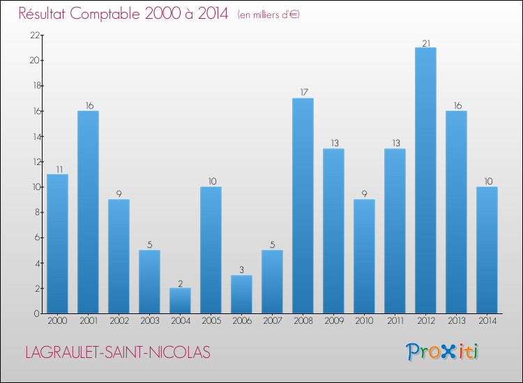 Evolution du résultat comptable pour la commune de LAGRAULET-SAINT-NICOLAS de 2000 à 2014 Evolution du résultat comptable pour LAGRAULET-SAINT-NICOLAS de 2000 à 2014
