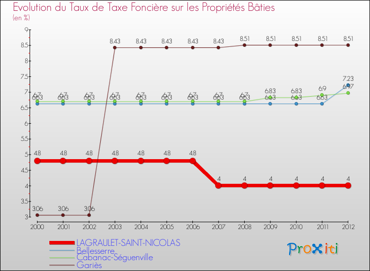 Evolution du taux de la taxe foncière sur le bati pour LAGRAULET-SAINT-NICOLAS et les communes proches de 2000 à 2012 Comparaison des taux de taxe foncière sur le bati pour LAGRAULET-SAINT-NICOLAS et les communes voisines de 2000 à 2012