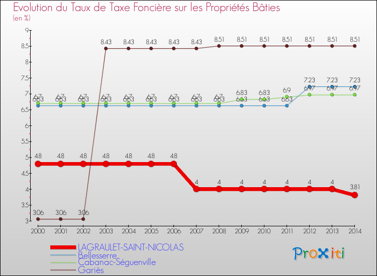 Evolution du taux de la taxe foncière sur le bati pour LAGRAULET-SAINT-NICOLAS et les communes proches de 2000 à 2014 Comparaison des taux de taxe foncière sur le bati pour LAGRAULET-SAINT-NICOLAS et les communes voisines de 2000 à 2014