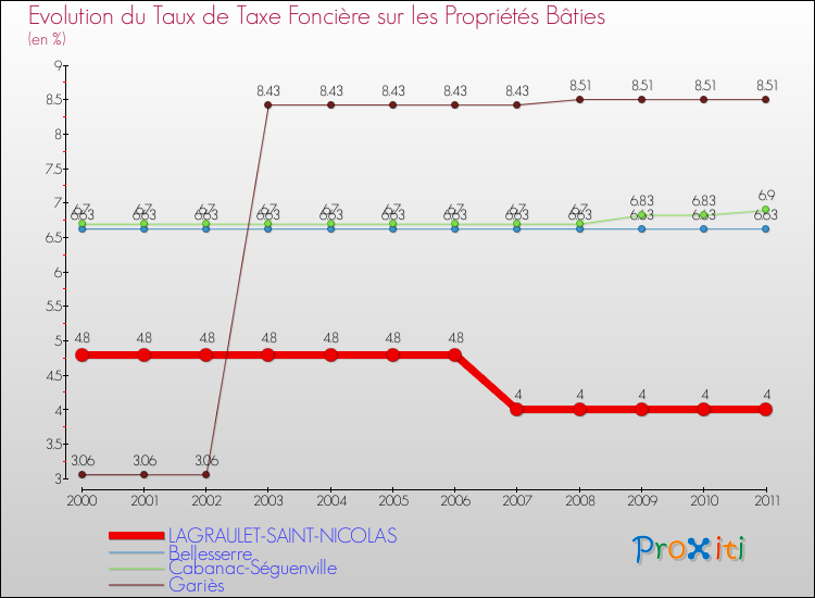 Evolution du taux de la taxe foncière sur le bati pour LAGRAULET-SAINT-NICOLAS et les communes proches Comparaison des taux de taxe foncière sur le bati pour LAGRAULET-SAINT-NICOLAS et les communes voisines