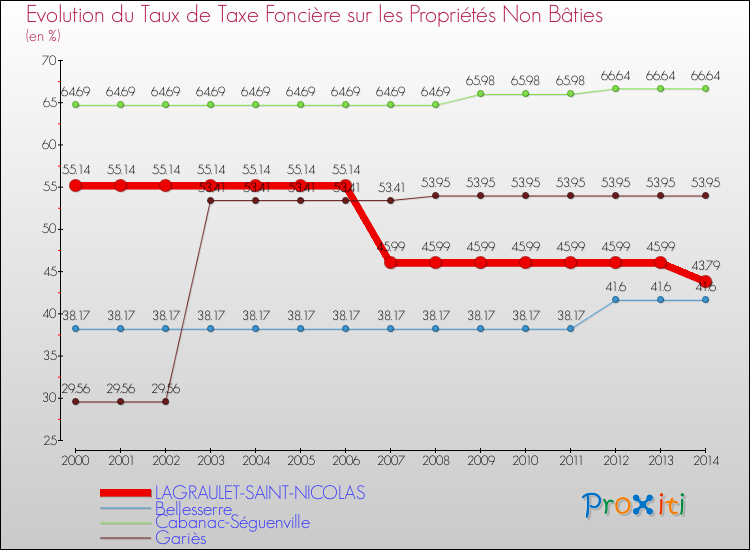 Evolution du taux de la taxe foncière sur les immeubles et terrains non batis pour LAGRAULET-SAINT-NICOLAS et les communes proches de 2000 à 2014 Comparaison des taux de la taxe foncière sur les immeubles et terrains non batis pour LAGRAULET-SAINT-NICOLAS et les communes voisines de 2000 à 2014