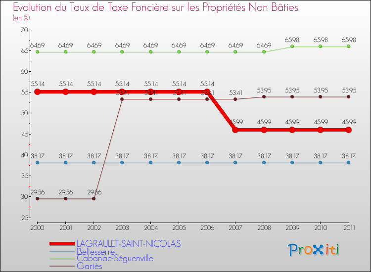 Evolution du taux de la taxe foncière sur les immeubles et terrains non batis pour LAGRAULET-SAINT-NICOLAS et les communes proches Comparaison des taux de la taxe foncière sur les immeubles et terrains non batis pour LAGRAULET-SAINT-NICOLAS et les communes voisines