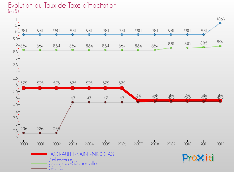Evolution du taux de la taxe d'habitation pour LAGRAULET-SAINT-NICOLAS et les communes proches Comparaison des taux de la taxe d'habitation pour LAGRAULET-SAINT-NICOLAS et les communes voisines