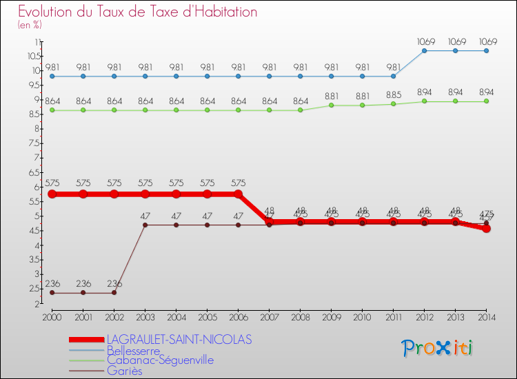 Evolution du taux de la taxe d'habitation pour LAGRAULET-SAINT-NICOLAS et les communes proches de 2000 à 2014 Comparaison des taux de la taxe d'habitation pour LAGRAULET-SAINT-NICOLAS et les communes voisines de 2000 à 2014