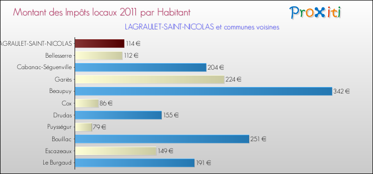 Montant des impôts locaux par Habitant pour LAGRAULET-SAINT-NICOLAS et les communes proches Comparaison des impôts locaux par habitant pour LAGRAULET-SAINT-NICOLAS et les communes voisines