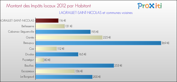 Montant des impôts locaux par Habitant pour LAGRAULET-SAINT-NICOLAS et les communes proches Comparaison des impôts locaux par habitant pour LAGRAULET-SAINT-NICOLAS et les communes voisines