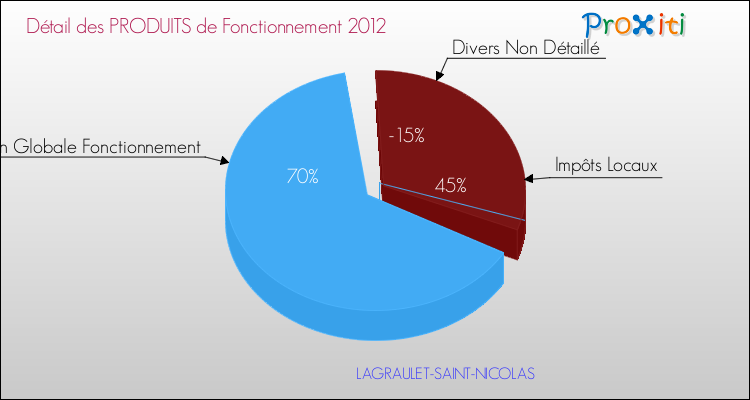 Décomposition du Budget de Fonctionnement 2012 de la commune de LAGRAULET-SAINT-NICOLAS Budget de Fonctionnement 2012 pour la commune de LAGRAULET-SAINT-NICOLAS